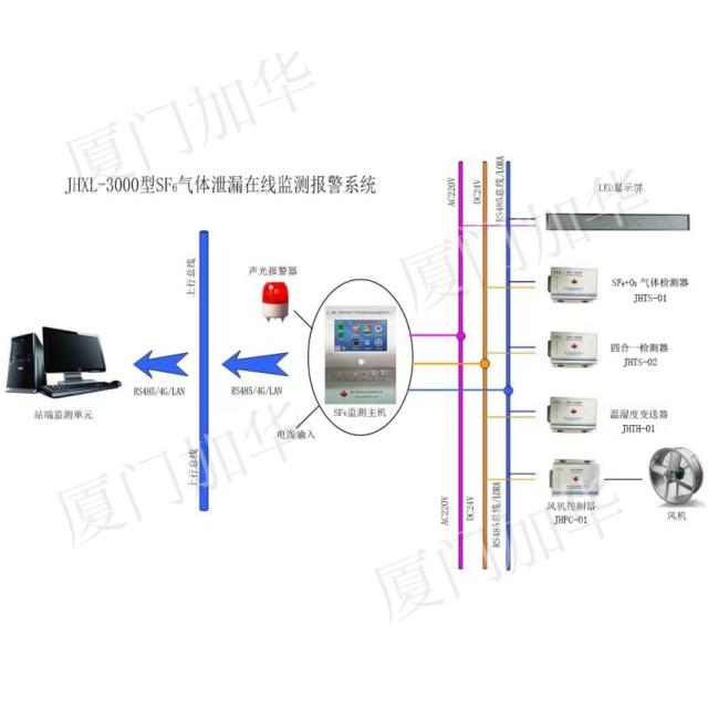 JHXL-3000型 SF6氣體泄漏智慧監測報警系統